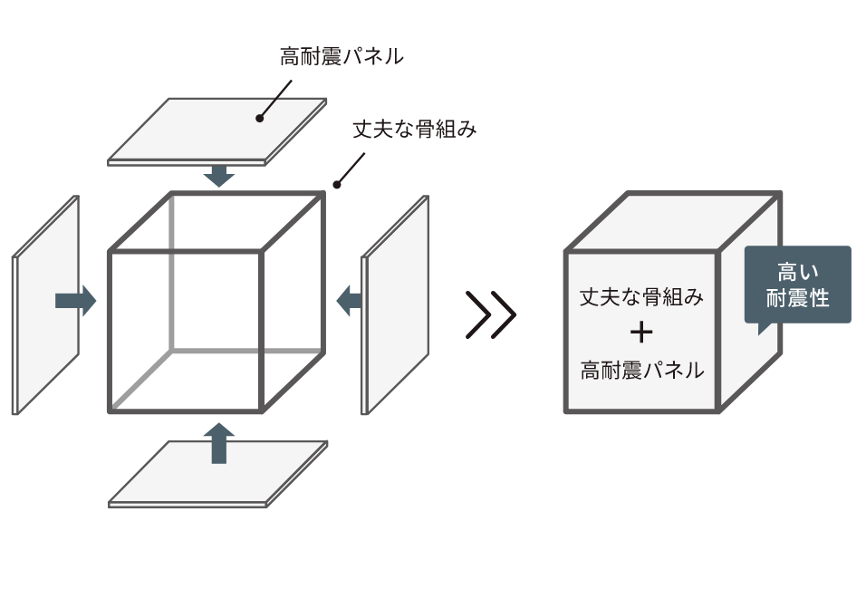 パネルを組み合わせた構法