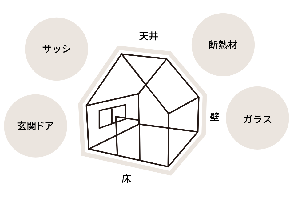ZEH水準＝断熱等級5をクリア